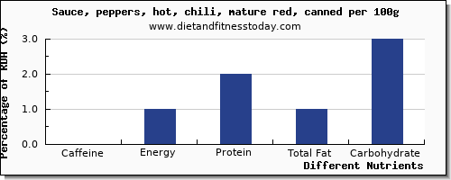 chart to show highest caffeine in chili sauce per 100g